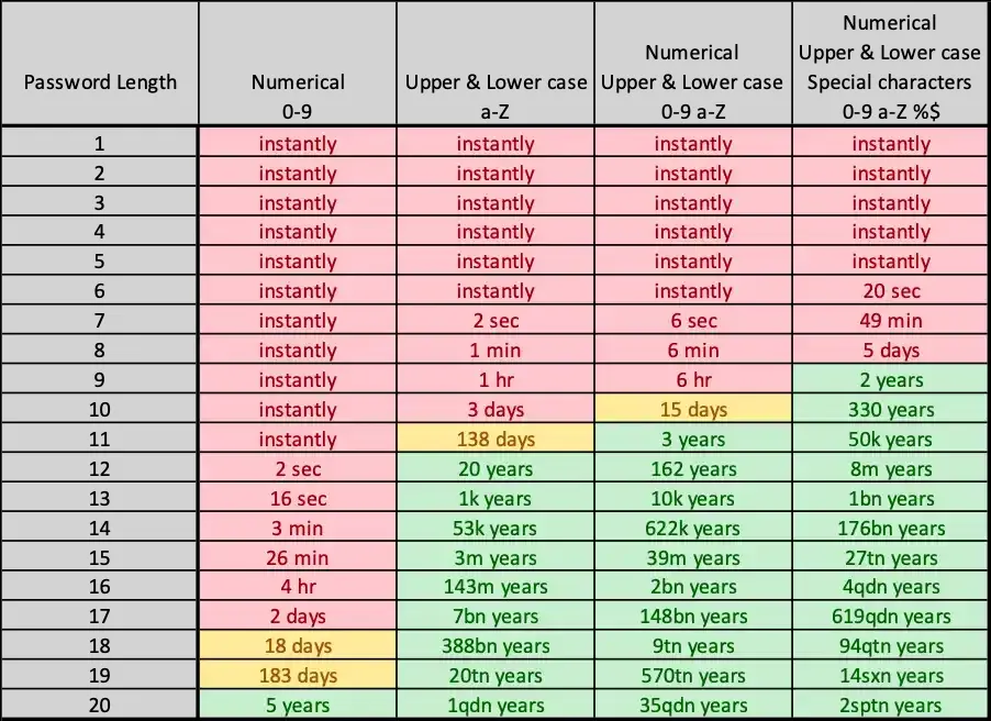 Password strength